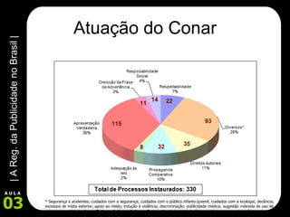 Atuação do Conar * Segurança e acidentes; cuidados com a segurança; cuidados com o público infanto-juvenil; cuidados com a ecologia; decência; excessos de mídia exterior; apoio ao medo; indução à violência; discriminação; publicidade médica; sugestão indevida de uso de veículo; honestidade; Anexo T; Anexo I; Anexo A; Anexo P; desestimulo à atividade física; cuidados com a educação  