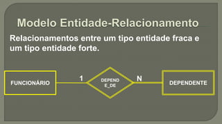 Relacionamentos entre um tipo entidade fraca e
um tipo entidade forte.
FUNCIONÁRIO DEPENDENTE
DEPEND
E_DE
1 N
 