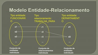 Tipo entidade:
FUNCIONÁRI
O
Tipo
relacionamento:
TRABALHA_PARA
Tipo entidade:
DEPARTAMENT
O
e1
e2
e3
...
Conjunto de
entidades
individuais
r1
r2
r3
...
Conjunto de
relacionamentos
individuais
d1
d2
...
Conjunto de
entidades
individuais
 