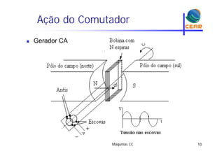 Ação do Comutadorç
 Gerador CA
Máquinas CC 10
 