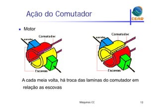 Ação do Comutadorç
 Motor
A cada meia volta, há troca das laminas do comutador emA cada meia volta, há troca das laminas do comutador em
relação as escovas
Máquinas CC 13
 
