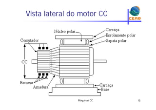 Vista lateral do motor CC
Máquinas CC 15
 