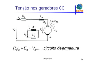 Tensão nos geradores CCg
R I E V i it d d  .......a a g aR I E V circuito dearmadura
Máquinas CC 19
 