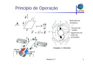Principio de Operaçãop p ç
d
N

F I B 
  

dt
d
Ne


F I B 
Máquinas CC 2
 