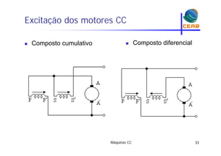 Excitação dos motores CCç
Composto cumulativo  Composto diferencial Composto cumulativo  Composto diferencial
Máquinas CC 33
 