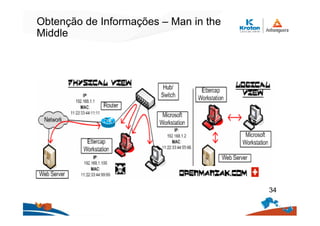 Obtenção de Informações – Man in the
Middle
34
 
