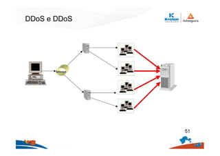 DDoS e DDoS
51
 