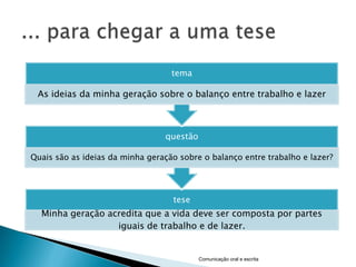 tema

 As ideias da minha geração sobre o balanço entre trabalho e lazer



                                 questão

Quais são as ideias da minha geração sobre o balanço entre trabalho e lazer?




                                   tese
  Minha geração acredita que a vida deve ser composta por partes
                  iguais de trabalho e de lazer.


                                           Comunicação oral e escrita
 