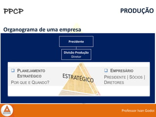 Professor Ivan Godoi
PPCP PRODUÇÃO
Organograma de uma empresa
Divisão Produção
Diretor
Presidente
 