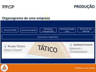 Professor Ivan Godoi
PPCP PRODUÇÃO
Organograma de uma empresa
Gerente de P&D Gerente de Supply
Chain
Gerente de GQ/AR
Gerente de
Produção/PPCP
Gerente de Eng.
Industrial
Supervisores / Engenheiros
 