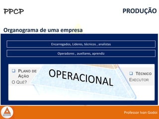 Professor Ivan Godoi
PPCP PRODUÇÃO
Organograma de uma empresa
Encarregados, Lideres, técnicos , analistas
Operadores , auxiliares, aprendiz
 