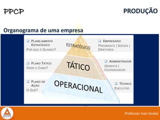 Professor Ivan Godoi
PPCP PRODUÇÃO
Organograma de uma empresa
 