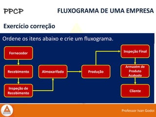Professor Ivan Godoi
PPCP FLUXOGRAMA DE UMA EMPRESA
Exercício correção
Ordene os itens abaixo e crie um fluxograma.
ProduçãoAlmoxarifado
Armazém de
Produto
Acabado
Inspeção de
Recebimento
Fornecedor Inspeção Final
Recebimento
Cliente
 