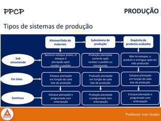 Professor Ivan Godoi
PPCP PRODUÇÃO
Tipos de sistemas de produção
Sob
encomenda
Depósito de
produtos acabados
Subsistema de
produção
Almoxarifado de
materiais
Nenhum estoque prévio. O
estoque é
planejado após
receber o pedido
Produção planejada
somente após
receber o pedido ou
encomenda
Não há estoque, o
produto é entregue após ter
sido produzido
Estoque planejado e
programado com
antecipação
Produção planejada
e programada com
antecipação
Estoque planejado e
programado com
antecipação
Estoque planejado
em função de cada
lote de produção
Produção planejada
em função de cada
lote de produção.
Estoque planejado
em função de cada
lote de produção.
Contínua
Em lotes
 