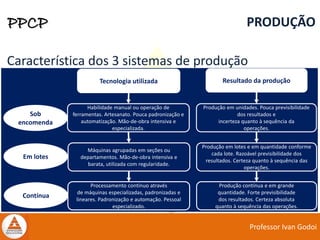 Professor Ivan Godoi
PPCP PRODUÇÃO
Característica dos 3 sistemas de produção
Sob
encomenda
Resultado da produçãoTecnologia utilizada
Habilidade manual ou operação de
ferramentas. Artesanato. Pouca padronização e
automatização. Mão-de-obra intensiva e
especializada.
Produção em unidades. Pouca previsibilidade
dos resultados e
incerteza quanto à sequência da
operações.
Processamento contínuo através
de máquinas especializadas, padronizadas e
lineares. Padronização e automação. Pessoal
especializado.
Produção contínua e em grande
quantidade. Forte previsibilidade
dos resultados. Certeza absoluta
quanto à sequência das operações.
Máquinas agrupadas em seções ou
departamentos. Mão-de-obra intensiva e
barata, utilizada com regularidade.
Produção em lotes e em quantidade conforme
cada lote. Razoável previsibilidade dos
resultados. Certeza quanto à sequência das
operações.
Contínua
Em lotes
 