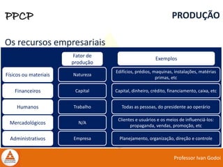 Professor Ivan Godoi
PPCP PRODUÇÃO
Os recursos empresariais
Exemplos
Fator de
produção
Natureza
Edifícios, prédios, maquinas, instalações, matérias
primas, etc
Físicos ou materiais
Capital Capital, dinheiro, crédito, financiamento, caixa, etcFinanceiros
Trabalho Todas as pessoas, do presidente ao operárioHumanos
N/A
Clientes e usuários e os meios de influenciá-los:
propaganda, vendas, promoção, etc
Mercadológicos
Empresa Planejamento, organização, direção e controleAdministrativos
 