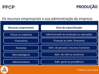 Professor Ivan Godoi
PPCP PRODUÇÃO
Os recursos empresariais e sua administração da empresa
Administração de produção ou operaçõesFísicos ou materiais
Finanças ou adm. financeiraFinanceiros
Adm. de pessoal / recursos humanosHumanos
Adm. de mkt ou comercialMercadológicos
Adm. geral ou presidênciaAdministrativos
Recursos empresariais Área de especialização
 