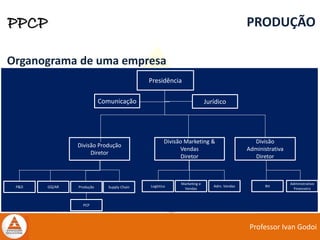 Professor Ivan Godoi
PPCP PRODUÇÃO
Organograma de uma empresa
Presidência
Jurídico
Divisão Produção
Diretor
Divisão
Administrativa
Diretor
Divisão Marketing &
Vendas
Diretor
P&D Supply ChainGQ/AR
Marketing e
Vendas
Adm. Vendas
Administrativo
Financeiro
Logística RH
Comunicação
Produção
PCP
 