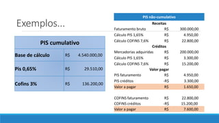 Exemplos...
PIS cumulativo
Base de cálculo R$ 4.540.000,00
Pis 0,65% R$ 29.510,00
Cofins 3% R$ 136.200,00
PIS não-cumulativo
Receitas
Faturamento bruto R$ 300.000,00
Cálculo PIS 1,65% R$ 4.950,00
Cálculo COFINS 7,6% R$ 22.800,00
Créditos
Mercadorias adquiridas R$ 200.000,00
Cálculo PIS 1,65% R$ 3.300,00
Cálculo COFINS 7,6% R$ 15.200,00
Valor pagar
PIS faturamento R$ 4.950,00
PIS créditos -R$ 3.300,00
Valor a pagar R$ 1.650,00
COFINS faturamento R$ 22.800,00
COFINS créditos -R$ 15.200,00
Valor a pagar R$ 7.600,00
 