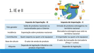1. IE e II
Imposto de Exportação - IE Imposto de Importação - II
Fato gerador
Saída de produtos nacionais ou
nacionalizados para o Exterior
Entrada de produtos estrangeiros no
território nacional
Incidência Exportação sobre produtos nacionais
Mercadoria estrangeira que está no
território nacional
Contribuinte Quem exporta ou quem a lei equiparar O importador ou quem a lei equiparar
Base de cálculo O valor de venda do produto
O valor da transação da mercadoria
(Preço + custos)
Alíquota
Depende da legislação tributária e do
produto importado
Depende da legislação.
 