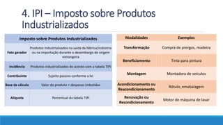 4. IPI – Imposto sobre Produtos
Industrializados
Imposto sobre Produtos Industrializados
Fato gerador
Produtos industrializados na saída da fábrica/indústria
ou na importação durante o desembargo de origem
estrangeira
Incidência Produtos industrializados de acordo com a tabela TIPI
Contribuinte Sujeito passivo conforme a lei
Base de cálculo Valor do produto + despesas imbutidas
Alíquota Percentual da tabela TIPI
Modalidades Exemplos
Transformação Compra de prergos, madeira
Beneficiamento Tinta para pintura
Montagem Montadora de veículos
Acondicionamento ou
Reacondicionamento
Rótulo, emabalagem
Renovação ou
Recondicionamento
Motor de máquina de lavar
 