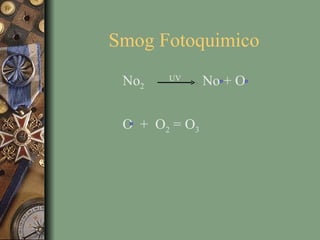 Smog Fotoquimico
 No2   UV
               No + O


 O + O2 = O3
 