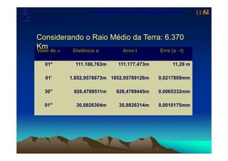 A2A2
Laboratório de Topografia e Cartografia - CTUFES
___________________________________________________________
11LIMITES DA TOPOGRAFIA|
Considerando o Raio Médio da Terra: 6.370
KValor de α Distância a Arco t Erro (a - t)
Km
01º 111.188,763m 111.177,473m 11,29 m
01' 1.852,9578673m 1852,95789126m 0,0217809mm
30'' 926,4789511m 926,4789445m 0,0065332mm
01'' 30,8826304m 30,8826314m 0,0010175mm
 