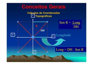 Conceitos Gerais
Cálculos de Coordenadas
TopográficasN
Sen R = Long
R DHR
DH
W
E Longitude
S
Long = DH . Sen R
 