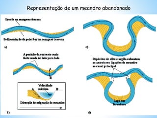 Representação de um meandro abandonado
 
