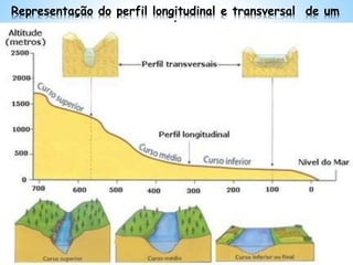 Representação do perfil longitudinal e transversal de um
rio
 