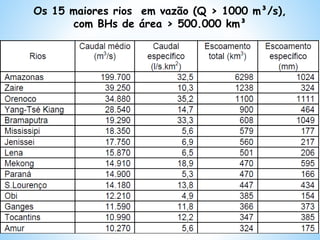 Os 15 maiores rios em vazão (Q > 1000 m³/s),
com BHs de área > 500.000 km³
 