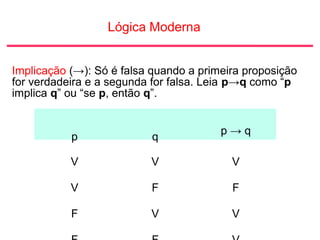 Lógica Moderna
Implicação (→): Só é falsa quando a primeira proposição
for verdadeira e a segunda for falsa. Leia p→q como “p
implica q” ou “se p, então q”.
p q
p → q
V V V
V F F
F V V
 