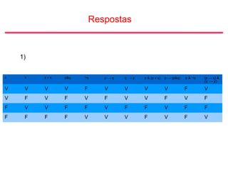 Respostas
p q p v q p&q ¬q p → q q → p p & (p v q) p → (p&q) p & ¬q (p → q) &
(q → p)
V V V V F V V V V F V
V F V F V F V V F V F
F V V F F V F F V F F
F F F F V V V F V F V
1)
 