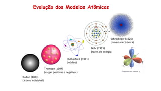 Evolução dos Modelos Atômicos
 