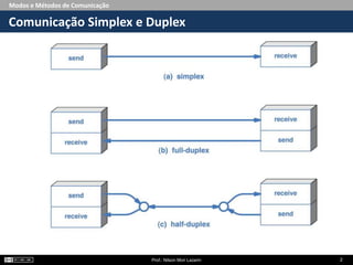 Modos e Métodos de Comunicação
Comunicação Simplex e Duplex
Prof.: Nilson Mori Lazarin 2
 