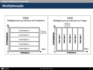 Modos e Métodos de Comunicação
Multiplexação
Prof.: Nilson Mori Lazarin 6
 