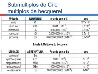 Submultiplos do Ci e
multiplos de becquerel

 