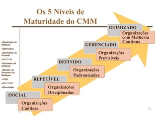 Qualidade de
Software
Definições
Qualidade do
Produto
ISO 9126
Processo de
Software
Modelo de
Processo de
Software
CMM
ISO 12207
Conclusão
32
INICIAL
Organizações
Caóticas
REPETÍVEL
Organizações
Disciplinadas
DEFINIDO
Organizações
Padronizadas
GERENCIADO
Organizações
Previsíveis
OTIMIZADO
Organizações
com Melhoria
Contínua
Os 5 Níveis de
Maturidade do CMM
 