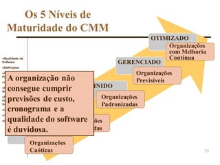 Qualidade de
Software
Definições
Qualidade do
Produto
ISO 9126
Processo de
Software
Modelo de
Processo de
Software
CMM
ISO 12207
Conclusão
34
Os 5 Níveis de
Maturidade do CMM
INICIAL
Organizações
Caóticas
REPETÍVEL
Organizações
Disciplinadas
DEFINIDO
Organizações
Padronizadas
GERENCIADO
Organizações
Previsíveis
OTIMIZADO
Organizações
com Melhoria
Contínua
A organização não
consegue cumprir
previsões de custo,
cronograma e a
qualidade do software
é duvidosa.
 
