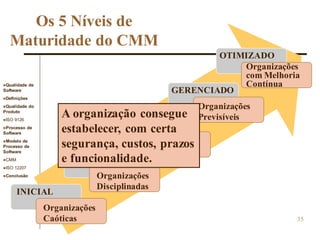 Qualidade de
Software
Definições
Qualidade do
Produto
ISO 9126
Processo de
Software
Modelo de
Processo de
Software
CMM
ISO 12207
Conclusão
35
INICIAL
Organizações
Caóticas
REPETÍVEL
Organizações
Disciplinadas
DEFINIDO
Organizações
Padronizadas
GERENCIADO
Organizações
Previsíveis
OTIMIZADO
Organizações
com Melhoria
Contínua
Os 5 Níveis de
Maturidade do CMM
A organização consegue
estabelecer, com certa
segurança, custos, prazos
e funcionalidade.
 
