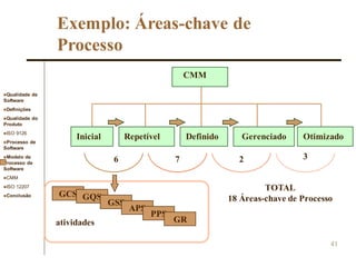 Qualidade de
Software
Definições
Qualidade do
Produto
ISO 9126
Processo de
Software
Modelo de
Processo de
Software
CMM
ISO 12207
Conclusão
41
Exemplo: Áreas-chave de
Processo
Inicial Repetível Definido Gerenciado Otimizado
CMM
6 7 2 3
TOTAL
18 Áreas-chave de Processo
GCS GQS
GSS
APS
PPS
GR
atividades
 