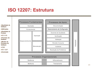 Qualidade de
Software
Definições
Qualidade do
Produto
ISO 9126
Processo de
Software
Modelo de
Processo de
Software
CMM
ISO 12207
Conclusão
45
ISO 12207: Estrutura
Processos Fundam entais Processos de Apoio
Processos O rganizacionais
A quisição
Fornecim ento
D esenvolvim ento
O peração
M anutenção
D ocum entação
G arantia de Q ualidade
Verificação
Validação
R evisão C onjunta
A uditoria
R esolução de P roblem as
G erência
M elhoria
Infra-estrutura
Treinam ento
A
d
a
p
ta
çã
o
 