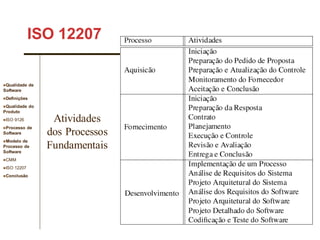 Qualidade de
Software
Definições
Qualidade do
Produto
ISO 9126
Processo de
Software
Modelo de
Processo de
Software
CMM
ISO 12207
Conclusão
49
ISO 12207
Atividades
dos Processos
Fundamentais
 