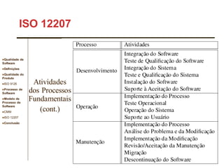 Qualidade de
Software
Definições
Qualidade do
Produto
ISO 9126
Processo de
Software
Modelo de
Processo de
Software
CMM
ISO 12207
Conclusão
50
ISO 12207
Atividades
dos Processos
Fundamentais
(cont.)
 
