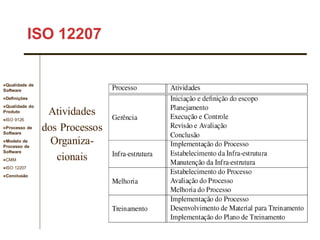 Qualidade de
Software
Definições
Qualidade do
Produto
ISO 9126
Processo de
Software
Modelo de
Processo de
Software
CMM
ISO 12207
Conclusão
52
ISO 12207
Atividades
dos Processos
Organiza-
cionais
 
