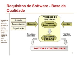 Qualidade de
Software
Definições
Qualidade do
Produto
ISO 9126
Processo de
Software
Modelo de
Processo de
Software
CMM
ISO 12207
Conclusão
5
Requisitos de Software - Base da
Qualidade
Desenvolvedor
Processo de
Desenvolvimento
SOFTWARE
PRODUTO
PROCESSO DE
SOFTWARE
padrões
SOFTWARE COM QUALIDADE
Requisitos
atendidos
Padrões
atendidos
Requisitos
Usuário
Organização
 