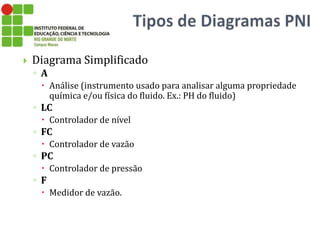  Diagrama Simplificado
◦ A
 Análise (instrumento usado para analisar alguma propriedade
química e/ou física do fluido. Ex.: PH do fluido)
◦ LC
 Controlador de nível
◦ FC
 Controlador de vazão
◦ PC
 Controlador de pressão
◦ F
 Medidor de vazão.
 