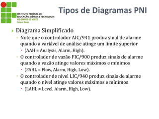  Diagrama Simplificado
◦ Note que o controlador AIC/941 produz sinal de alarme
quando a variável de análise atinge um limite superior
 (AAH = Analysis, Alarm, High).
◦ O controlador de vazão FIC/900 produz sinais de alarme
quando a vazão atinge valores máximos e mínimos
 (FAHL = Flow, Alarm, High, Low).
◦ O controlador de nível LIC/940 produz sinais de alarme
quando o nível atinge valores máximos e mínimos
 (LAHL = Level, Alarm, High, Low).
 