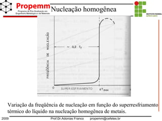 2009 Prof.Dr.Adonias Franco propemm@cefetes.br
Nucleação homogênea
Variação da freqüência de nucleação em função do superresfriamento
térmico do líquido na nucleação homogênea de metais.
 