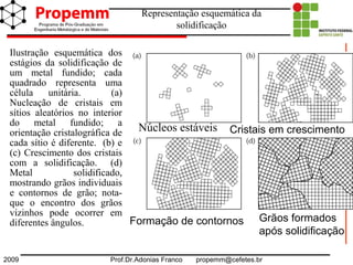2009 Prof.Dr.Adonias Franco propemm@cefetes.br
Ilustração esquemática dos
estágios da solidificação de
um metal fundido; cada
quadrado representa uma
célula unitária. (a)
Nucleação de cristais em
sítios aleatórios no interior
do metal fundido; a
orientação cristalográfica de
cada sítio é diferente. (b) e
(c) Crescimento dos cristais
com a solidificação. (d)
Metal solidificado,
mostrando grãos individuais
e contornos de grão; nota-
que o encontro dos grãos
vizinhos pode ocorrer em
diferentes ângulos.
Núcleos estáveis Cristais em crescimento
Formação de contornos Grãos formados
após solidificação
Representação esquemática da
solidificação
 